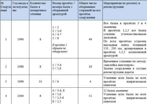 Опыт ремонта и усиления балочных железобетонных пролётных строений - изображение 1