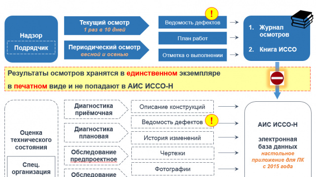 Автодор управление проектами